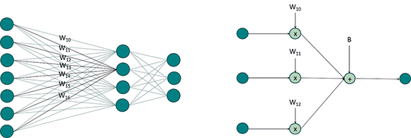 Figure 3. Structure of a fully connected layer.